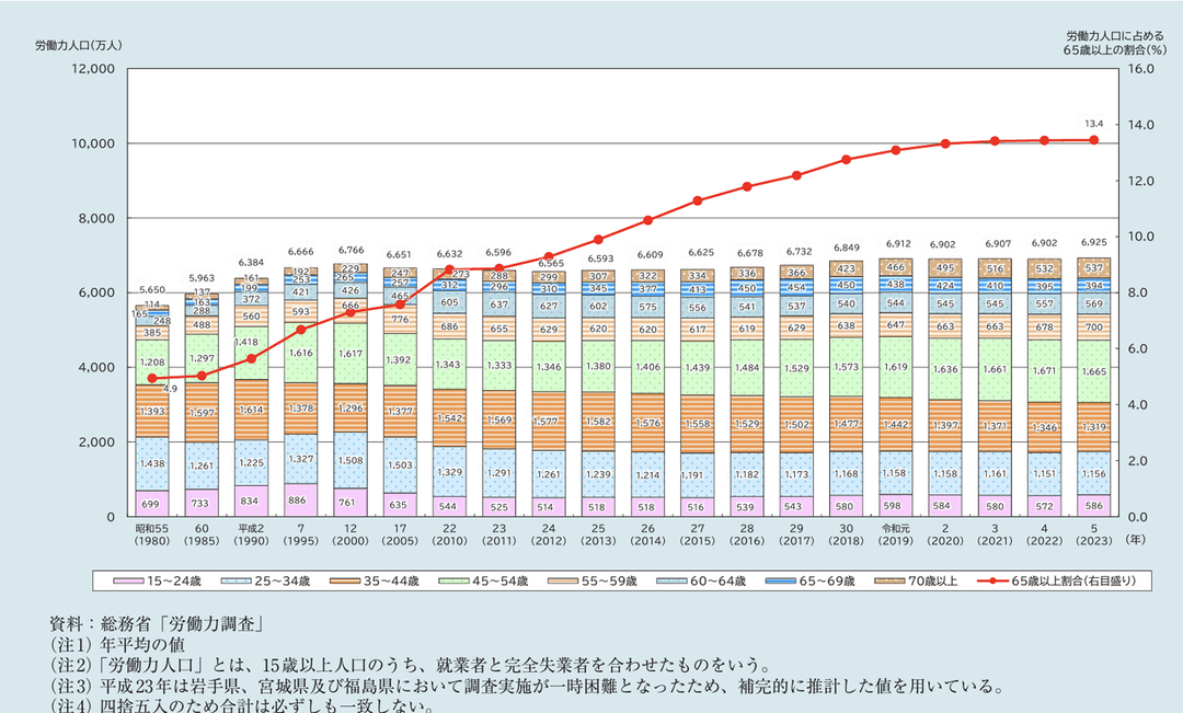 出典:内閣府「令和6年版高齢社会白書」